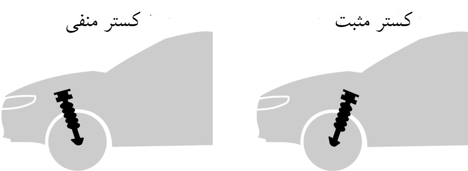 positive and negative caster